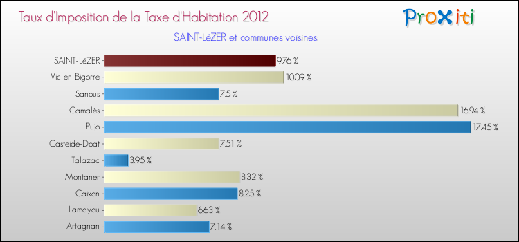 Taux d'imposition de la taxe d'habitation 2012 pour SAINT-LéZER et les communes proches Comparaison des taux d'imposition de la taxe d'habitation 2012 pour SAINT-LéZER et les communes voisines
