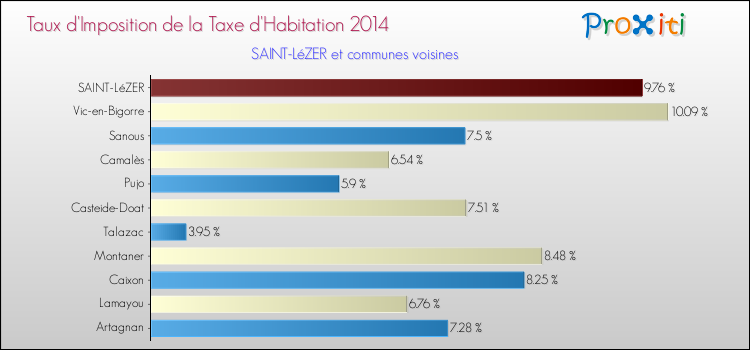Taux d'imposition de la taxe d'habitation 2014 pour SAINT-LéZER et les communes proches Comparaison des taux d'imposition de la taxe d'habitation 2014 pour SAINT-LéZER et les communes voisines