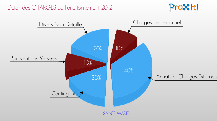 Décomposition des Charges de Fonctionnement 2012 de la commune de SAINTE-MARIE Charges de Fonctionnement 2012 pour la commune de SAINTE-MARIE