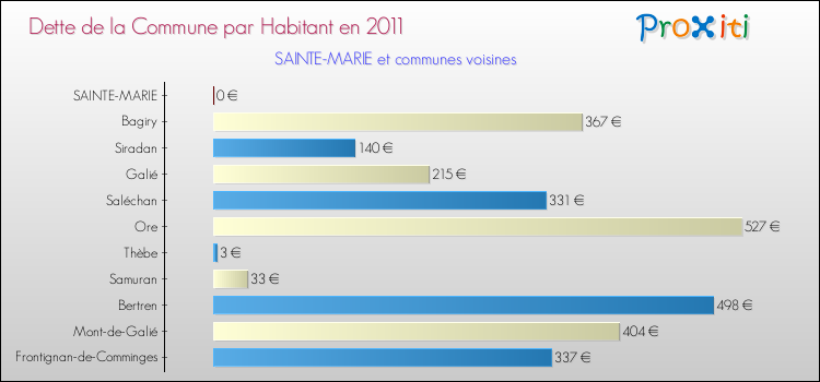 Dette par habitant de la commune en 2011 pour SAINTE-MARIE et les communes proches Comparaison de la dette par habitant de la commune en 2011 pour SAINTE-MARIE et les communes voisines