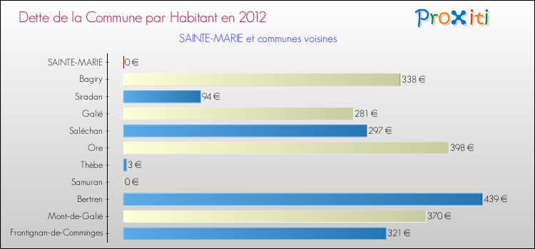 Dette par habitant de la commune en 2012 pour SAINTE-MARIE et les communes proches Comparaison de la dette par habitant de la commune en 2012 pour SAINTE-MARIE et les communes voisines
