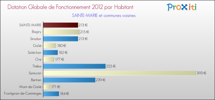 Montant des dotations globales de fonctionnement DGF par Habitant pour SAINTE-MARIE et les communes proches Comparaison des des dotations globales de fonctionnement DGF par habitant pour SAINTE-MARIE et les communes voisines
