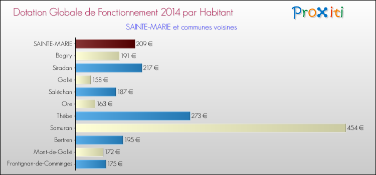 Montant des dotations globales de fonctionnement DGF par Habitant pour SAINTE-MARIE et les communes proches en 2014. Comparaison des des dotations globales de fonctionnement DGF par habitant pour SAINTE-MARIE et les communes voisines en 2014.