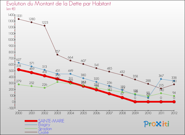 Evolution de la dette par habitant pour la commune de SAINTE-MARIE et les communes proches de 2000 à 2012 Comparaison de la dette par habitant pour SAINTE-MARIE et les communes voisines de 2000 à 2012