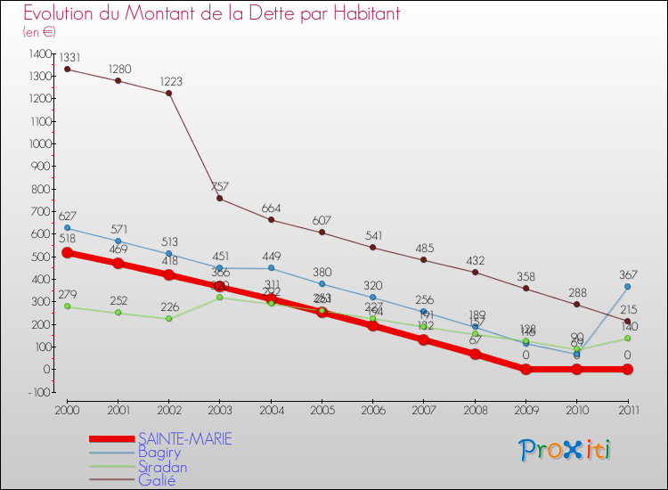 Evolution de la dette par habitant pour la commune de SAINTE-MARIE et les communes proches Comparaison de la dette par habitant pour SAINTE-MARIE et les communes voisines