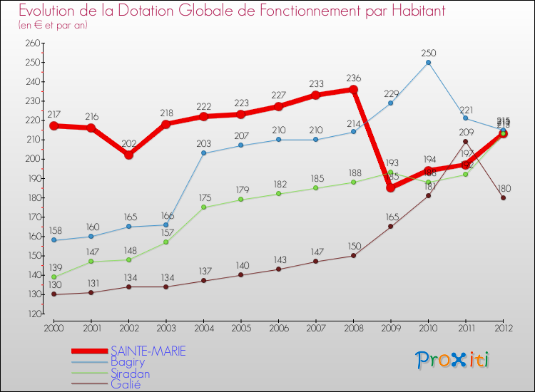 Evolution et montant de la dotation globale de fonctionnement par Habitant pour SAINTE-MARIE et les communes proches Comparaison des dotations globales de fonctionnement par habitant pour SAINTE-MARIE et les communes voisines