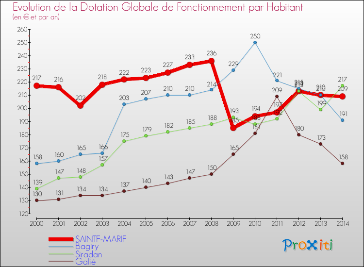 Evolution et montant de la dotation globale de fonctionnement par Habitant pour SAINTE-MARIE et les communes proches de 2000 à 2014. Comparaison des dotations globales de fonctionnement par habitant pour SAINTE-MARIE et les communes voisines de 2000 à 2014.