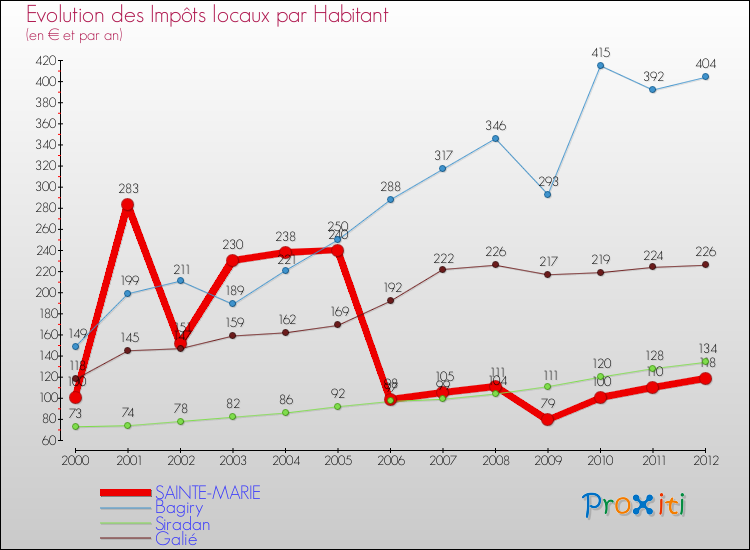 Evolution et montant des impôts locaux par Habitant pour SAINTE-MARIE et les communes proches Comparaison des impôts locaux par habitant pour SAINTE-MARIE et les communes voisines