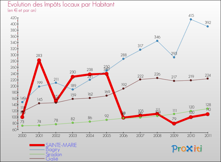 Evolution et montant des impôts locaux par Habitant pour SAINTE-MARIE et les communes proches Comparaison des impôts locaux par habitant pour SAINTE-MARIE et les communes voisines