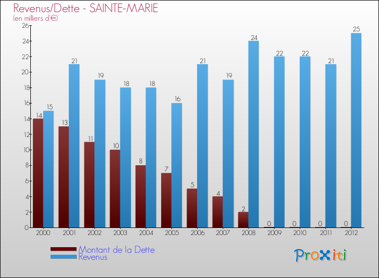Evolution comparée de la dette et des revenus pour la commune de SAINTE-MARIE de 2000 à 2012 Comparaison de la dette et des revenus pour SAINTE-MARIE de 2000 à 2012