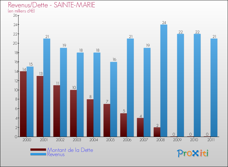 Evolution comparée de la dette et des revenus pour la commune de SAINTE-MARIE de 2000 à 2011 Comparaison de la dette et des revenus pour SAINTE-MARIE de 2000 à 2011