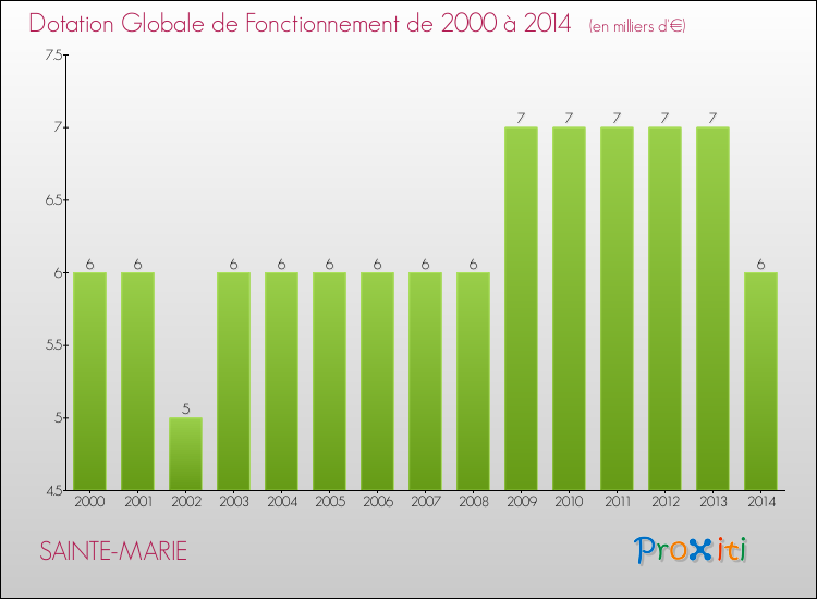 Evolution du montant de la Dotation Globale de Fonctionnement pour la commune de SAINTE-MARIE de 2000 à 2014 Evolution du montant de la Dotation Globale de Fonctionnement pour SAINTE-MARIE de 2000 à 2014