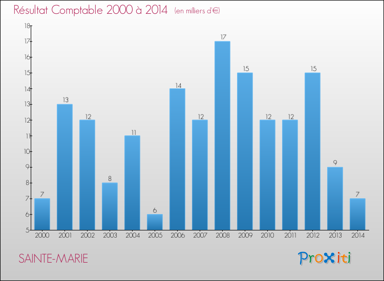 Evolution du résultat comptable pour la commune de SAINTE-MARIE de 2000 à 2014 Evolution du résultat comptable pour SAINTE-MARIE de 2000 à 2014