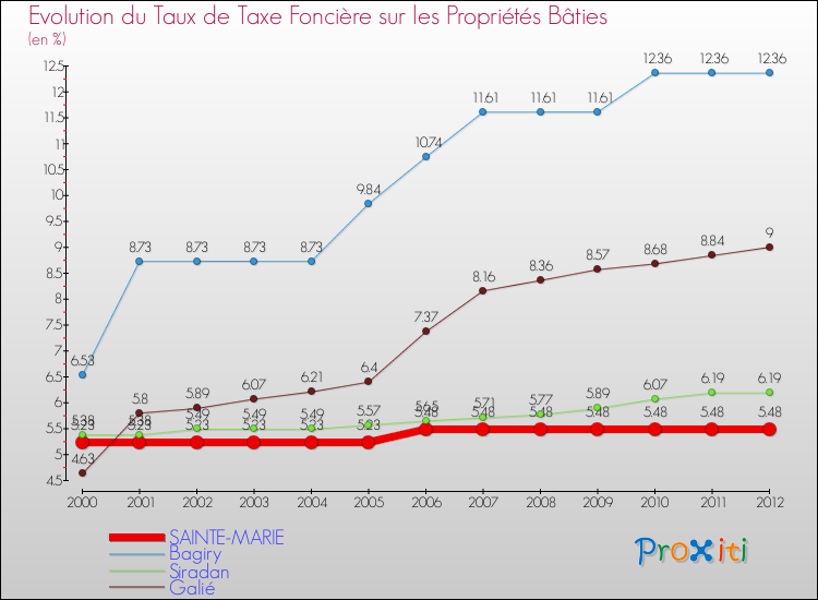 Evolution du taux de la taxe foncière sur le bati pour SAINTE-MARIE et les communes proches de 2000 à 2012 Comparaison des taux de taxe foncière sur le bati pour SAINTE-MARIE et les communes voisines de 2000 à 2012