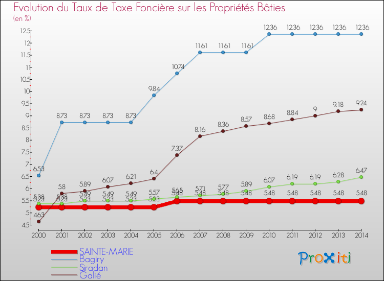 Evolution du taux de la taxe foncière sur le bati pour SAINTE-MARIE et les communes proches de 2000 à 2014 Comparaison des taux de taxe foncière sur le bati pour SAINTE-MARIE et les communes voisines de 2000 à 2014