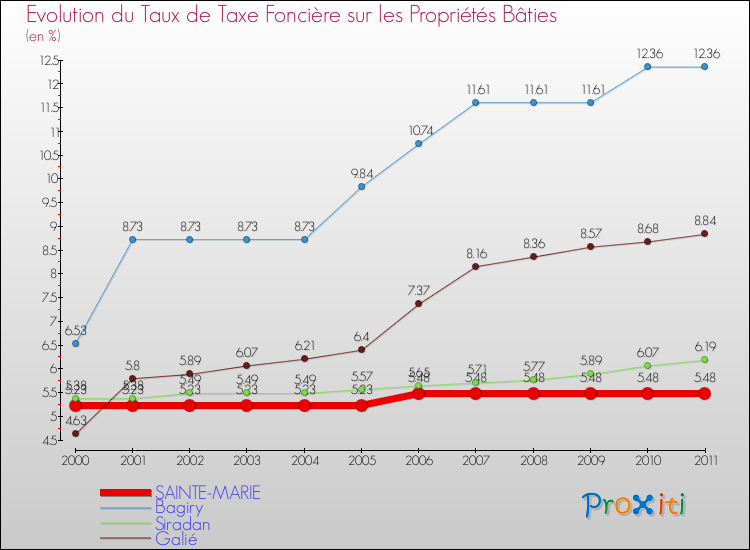 Evolution du taux de la taxe foncière sur le bati pour SAINTE-MARIE et les communes proches Comparaison des taux de taxe foncière sur le bati pour SAINTE-MARIE et les communes voisines