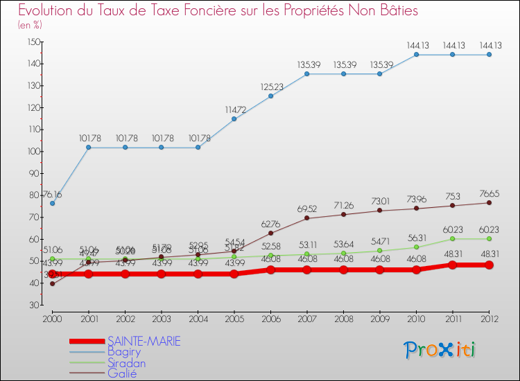 Evolution du taux de la taxe foncière sur les immeubles et terrains non batis pour SAINTE-MARIE et les communes proches de 2000 à 2012 Comparaison des taux de la taxe foncière sur les immeubles et terrains non batis pour SAINTE-MARIE et les communes voisines de 2000 à 2012