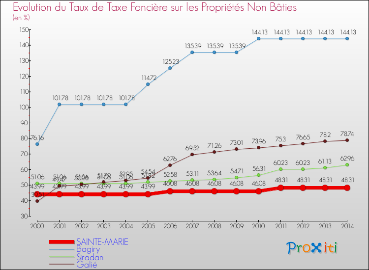 Evolution du taux de la taxe foncière sur les immeubles et terrains non batis pour SAINTE-MARIE et les communes proches de 2000 à 2014 Comparaison des taux de la taxe foncière sur les immeubles et terrains non batis pour SAINTE-MARIE et les communes voisines de 2000 à 2014