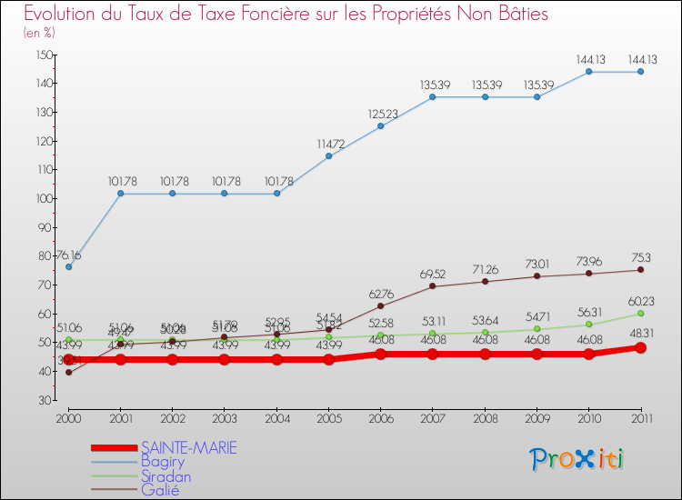 Evolution du taux de la taxe foncière sur les immeubles et terrains non batis pour SAINTE-MARIE et les communes proches Comparaison des taux de la taxe foncière sur les immeubles et terrains non batis pour SAINTE-MARIE et les communes voisines