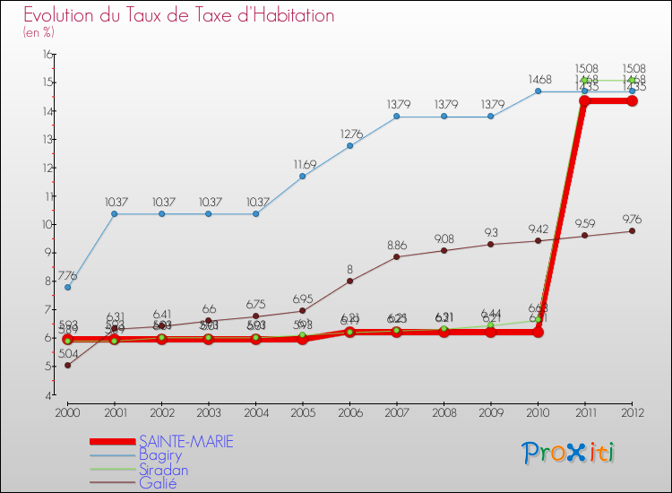 Evolution du taux de la taxe d'habitation pour SAINTE-MARIE et les communes proches Comparaison des taux de la taxe d'habitation pour SAINTE-MARIE et les communes voisines