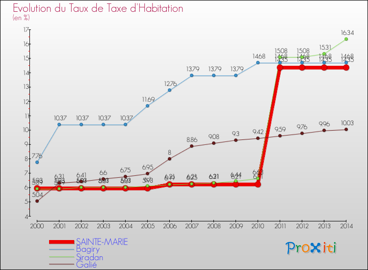 Evolution du taux de la taxe d'habitation pour SAINTE-MARIE et les communes proches de 2000 à 2014 Comparaison des taux de la taxe d'habitation pour SAINTE-MARIE et les communes voisines de 2000 à 2014