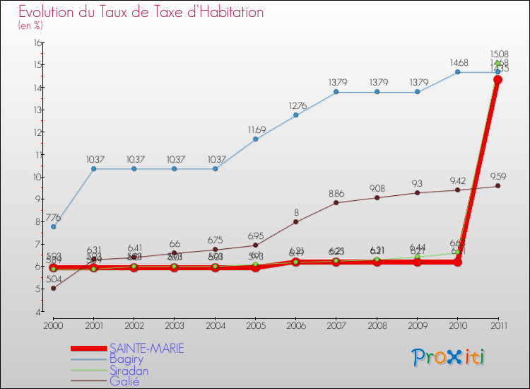 Evolution du taux de la taxe d'habitation pour SAINTE-MARIE et les communes proches Comparaison des taux de la taxe d'habitation pour SAINTE-MARIE et les communes voisines