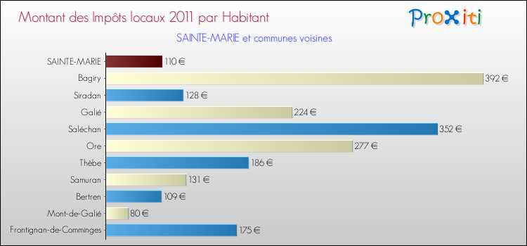 Montant des impôts locaux par Habitant pour SAINTE-MARIE et les communes proches Comparaison des impôts locaux par habitant pour SAINTE-MARIE et les communes voisines
