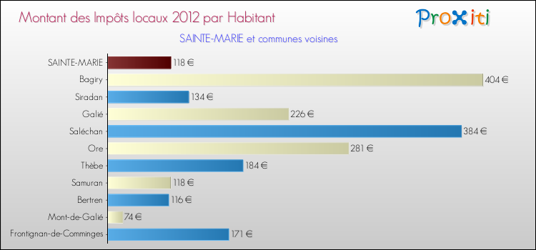 Montant des impôts locaux par Habitant pour SAINTE-MARIE et les communes proches Comparaison des impôts locaux par habitant pour SAINTE-MARIE et les communes voisines