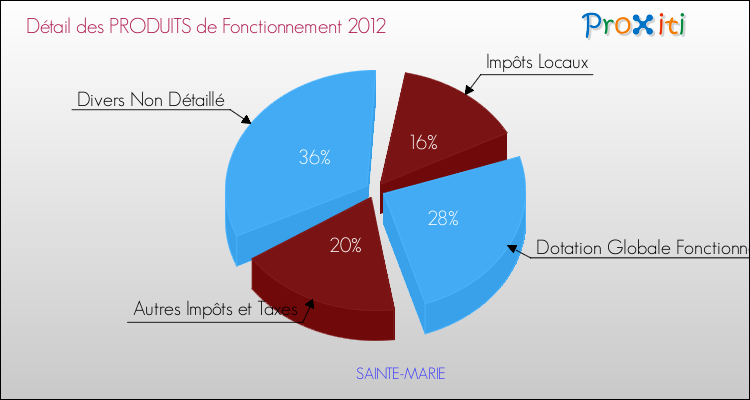 Décomposition du Budget de Fonctionnement 2012 de la commune de SAINTE-MARIE Budget de Fonctionnement 2012 pour la commune de SAINTE-MARIE