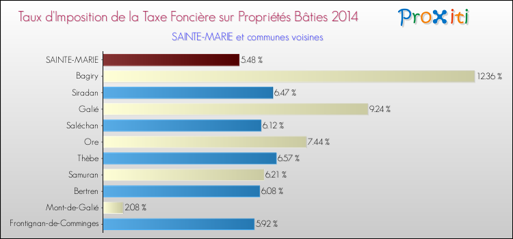 Taux d'imposition de la taxe foncière sur le bati 2014 pour SAINTE-MARIE et les communes proches Comparaison des taux d'imposition de la taxe foncière sur le bati 2014 pour SAINTE-MARIE et les communes voisines