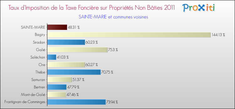 Taux d'imposition de la taxe foncière sur les immeubles et terrains non batis 2011 pour SAINTE-MARIE et les communes proches Comparaison des taux d'imposition de la taxe foncière sur les immeubles et terrains non batis 2011 pour SAINTE-MARIE et les communes voisines
