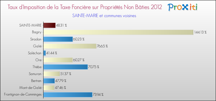 Taux d'imposition de la taxe foncière sur les immeubles et terrains non batis 2012 pour SAINTE-MARIE et les communes proches Comparaison des taux d'imposition de la taxe foncière sur les immeubles et terrains non batis 2012 pour SAINTE-MARIE et les communes voisines