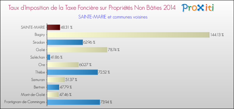 Taux d'imposition de la taxe foncière sur les immeubles et terrains non batis 2014 pour SAINTE-MARIE et les communes proches Comparaison des taux d'imposition de la taxe foncière sur les immeubles et terrains non batis 2014 pour SAINTE-MARIE et les communes voisines