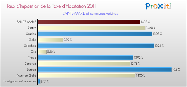 Taux d'imposition de la taxe d'habitation 2011 pour SAINTE-MARIE et les communes proches Comparaison des taux d'imposition de la taxe d'habitation 2011 pour SAINTE-MARIE et les communes voisines