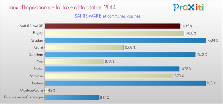 Taux d'imposition de la taxe d'habitation 2014 pour SAINTE-MARIE et les communes proches Comparaison des taux d'imposition de la taxe d'habitation 2014 pour SAINTE-MARIE et les communes voisines