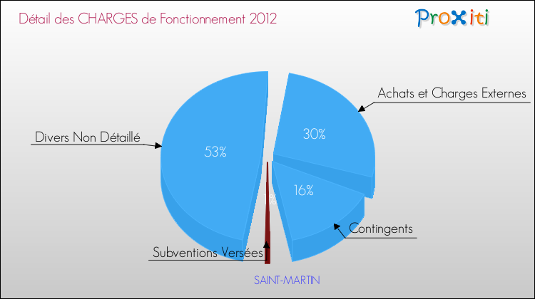 Décomposition des Charges de Fonctionnement 2012 de la commune de SAINT-MARTIN Charges de Fonctionnement 2012 pour la commune de SAINT-MARTIN