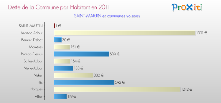 Dette par habitant de la commune en 2011 pour SAINT-MARTIN et les communes proches Comparaison de la dette par habitant de la commune en 2011 pour SAINT-MARTIN et les communes voisines