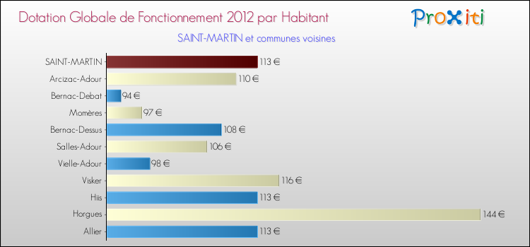 Montant des dotations globales de fonctionnement DGF par Habitant pour SAINT-MARTIN et les communes proches Comparaison des des dotations globales de fonctionnement DGF par habitant pour SAINT-MARTIN et les communes voisines