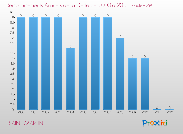 Evolution de l'annuité de la dette pour la commune de SAINT-MARTIN de 2000 à 2012 Annuités de la dette pour SAINT-MARTIN de 2000 à 2012