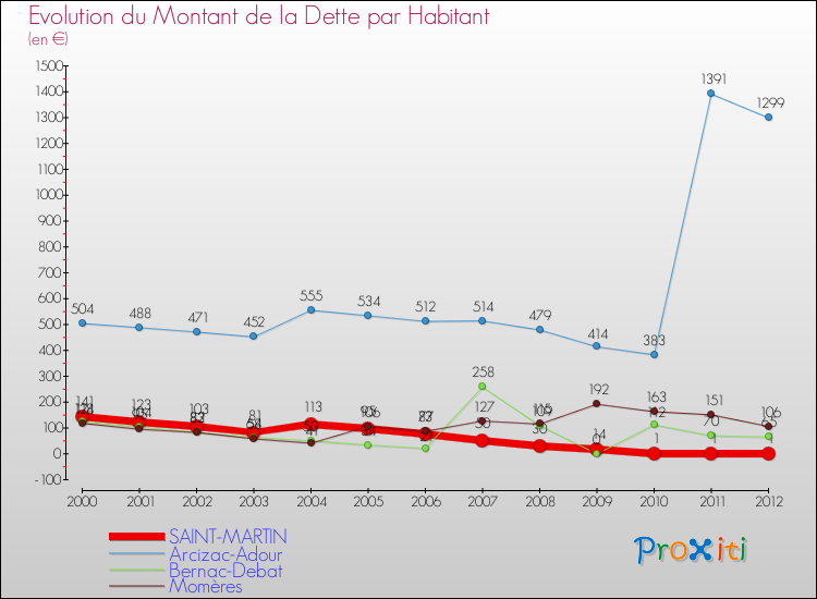 Evolution de la dette par habitant pour la commune de SAINT-MARTIN et les communes proches de 2000 à 2012 Comparaison de la dette par habitant pour SAINT-MARTIN et les communes voisines de 2000 à 2012