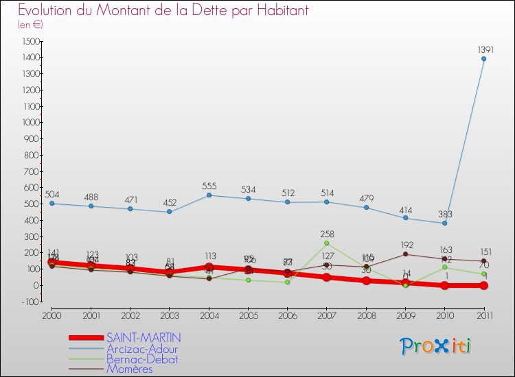 Evolution de la dette par habitant pour la commune de SAINT-MARTIN et les communes proches Comparaison de la dette par habitant pour SAINT-MARTIN et les communes voisines