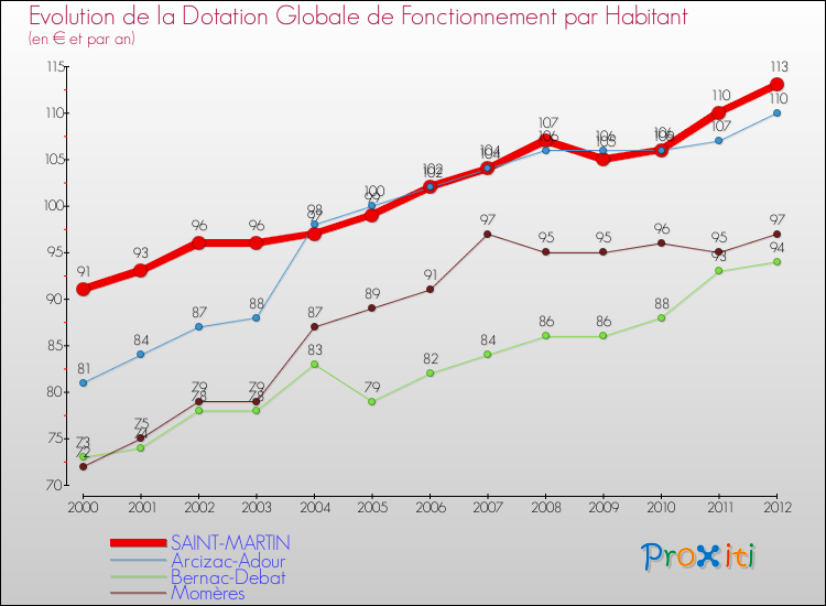 Evolution et montant de la dotation globale de fonctionnement par Habitant pour SAINT-MARTIN et les communes proches Comparaison des dotations globales de fonctionnement par habitant pour SAINT-MARTIN et les communes voisines