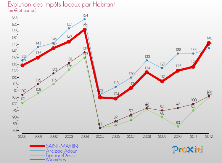 Evolution et montant des impôts locaux par Habitant pour SAINT-MARTIN et les communes proches Comparaison des impôts locaux par habitant pour SAINT-MARTIN et les communes voisines