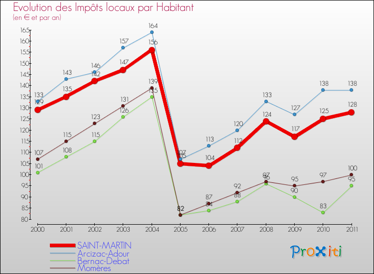Evolution et montant des impôts locaux par Habitant pour SAINT-MARTIN et les communes proches Comparaison des impôts locaux par habitant pour SAINT-MARTIN et les communes voisines