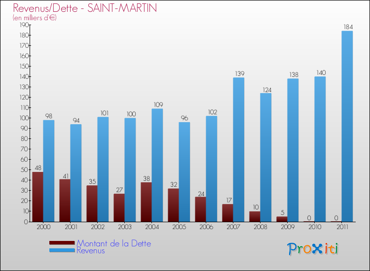 Evolution comparée de la dette et des revenus pour la commune de SAINT-MARTIN de 2000 à 2011 Comparaison de la dette et des revenus pour SAINT-MARTIN de 2000 à 2011