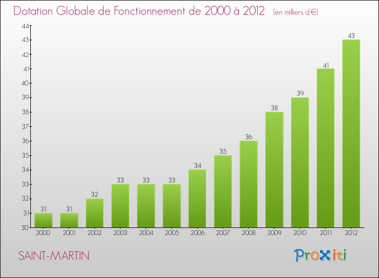 Evolution du montant de la Dotation Globale de Fonctionnement pour la commune de SAINT-MARTIN de 2000 à 2012 Evolution du montant de la Dotation Globale de Fonctionnement pour SAINT-MARTIN de 2000 à 2012