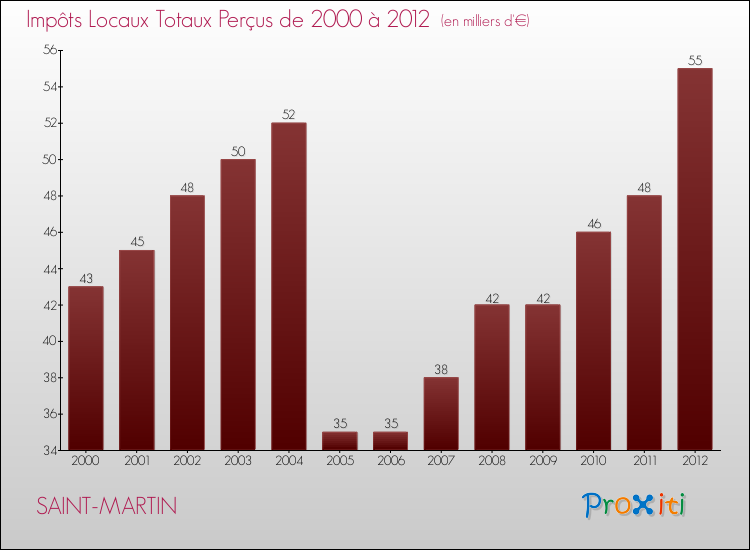 Evolution des Impôts Locaux pour la commune de SAINT-MARTIN de 2000 à 2012 Evolution des Impôts Locaux pour SAINT-MARTIN de 2000 à 2012