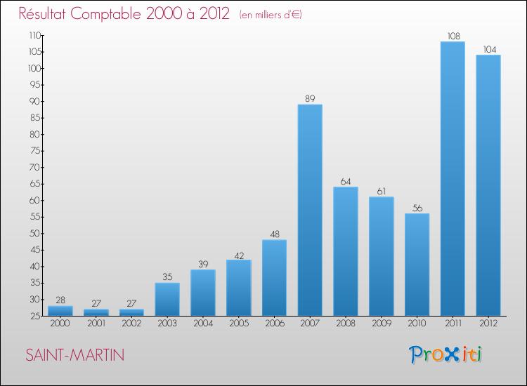 Evolution du résultat comptable pour la commune de SAINT-MARTIN de 2000 à 2012 Evolution du résultat comptable pour SAINT-MARTIN de 2000 à 2012