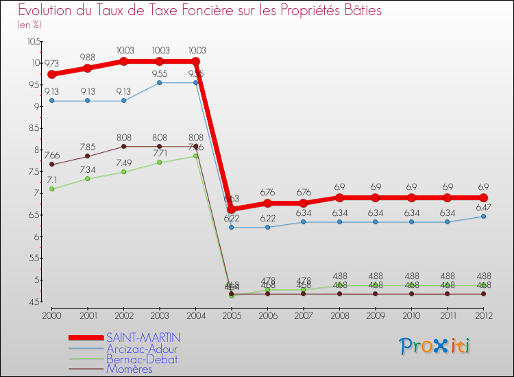 Evolution du taux de la taxe foncière sur le bati pour SAINT-MARTIN et les communes proches de 2000 à 2012 Comparaison des taux de taxe foncière sur le bati pour SAINT-MARTIN et les communes voisines de 2000 à 2012