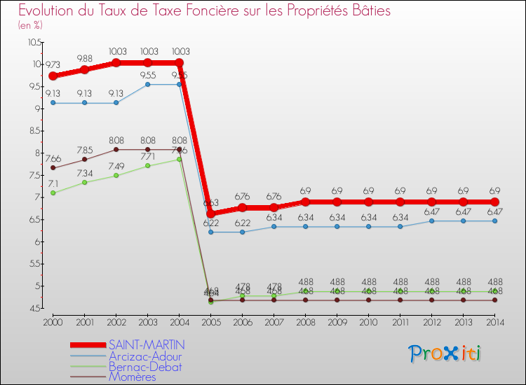 Evolution du taux de la taxe foncière sur le bati pour SAINT-MARTIN et les communes proches de 2000 à 2014 Comparaison des taux de taxe foncière sur le bati pour SAINT-MARTIN et les communes voisines de 2000 à 2014